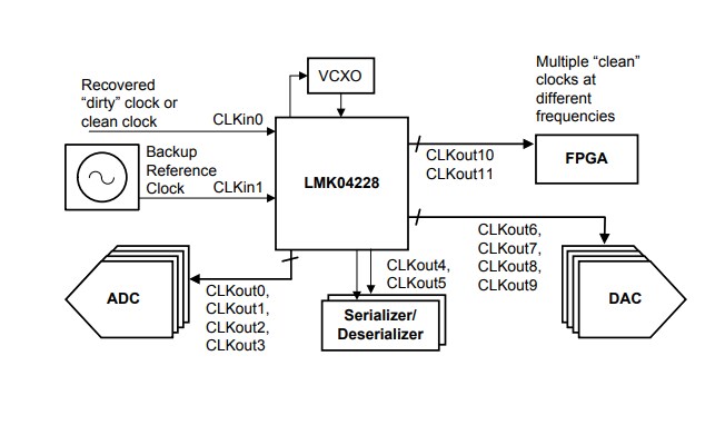 Schematic - Texas Instruments LMK04228 Ultra Low-Noise Clock Jitter Cleaners